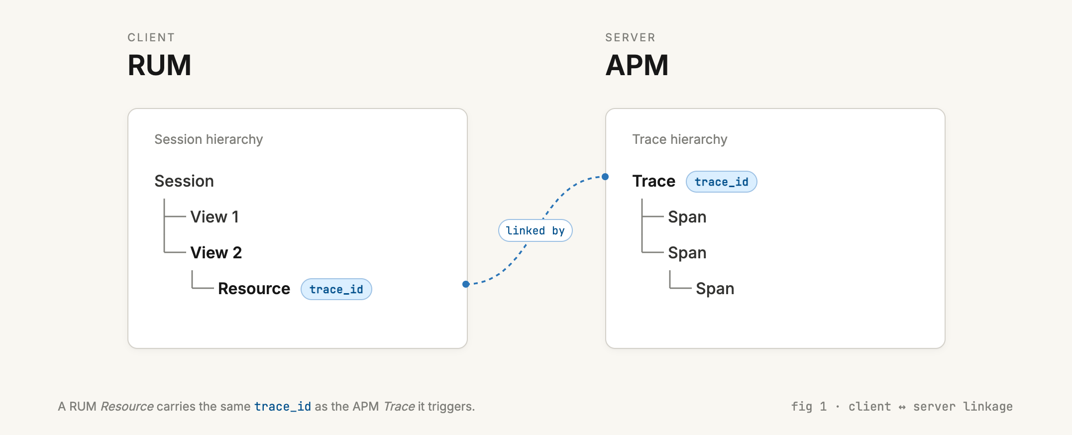 Shared trace_id linking a RUM resource to its APM trace