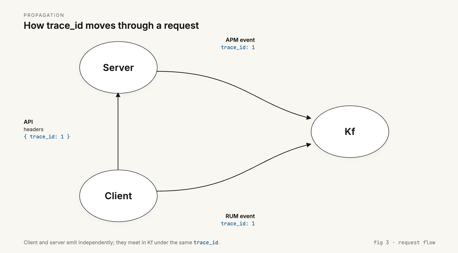 Browser SDK injecting trace headers that the backend APM tracer continues