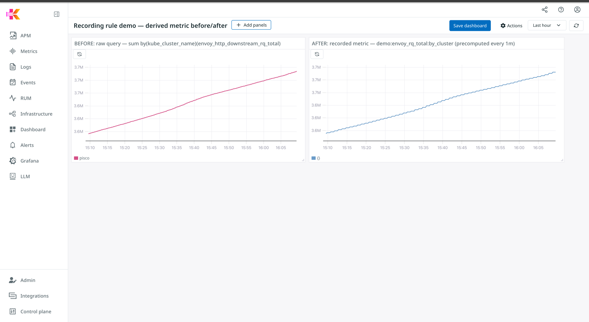Side-by-side dashboard panels: raw expression vs. derived metric